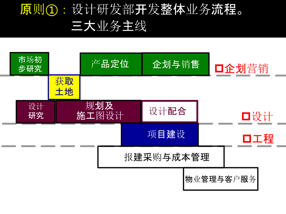 设计研发部设计管控基本流程及审控要点-ppt精选文档课件_第4页