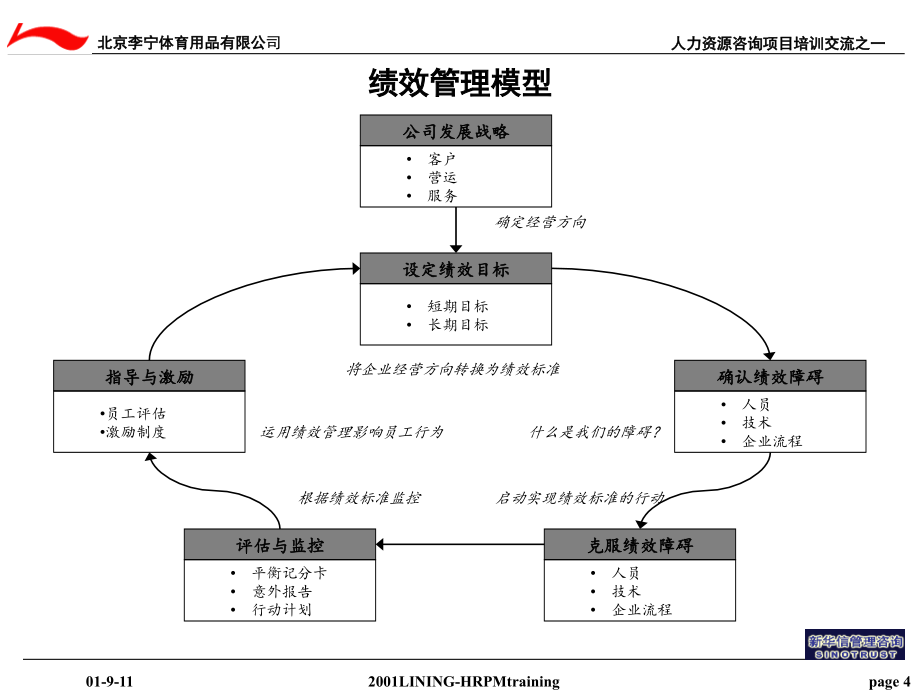 李宁人力资源项目系列绩效管理培训_第4页