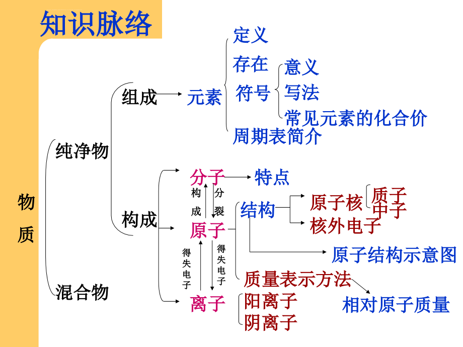 第三单元物质构成的奥秘单元复习课件ppt_第2页