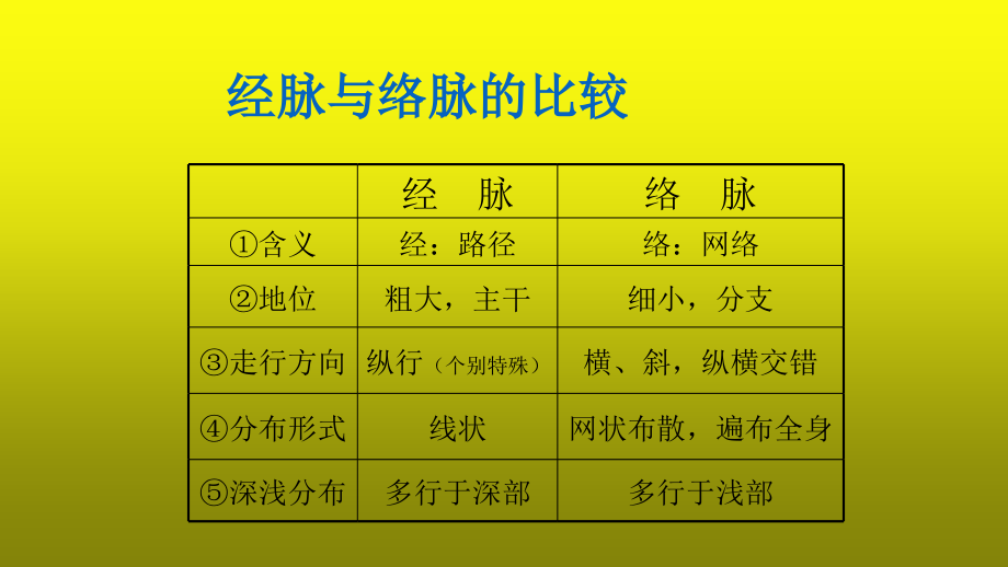 针灸推拿学习课件ppt_第3页