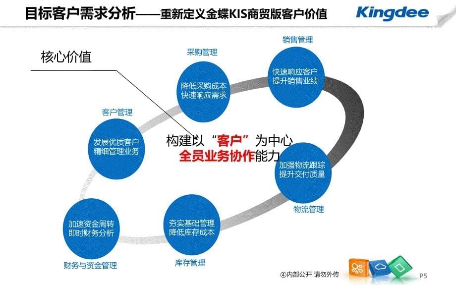 金蝶KIS商贸版V6.0整理介绍ppt课件_第5页