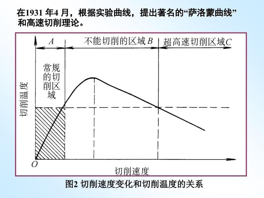 第九章超高速加工技术ppt课件_第5页