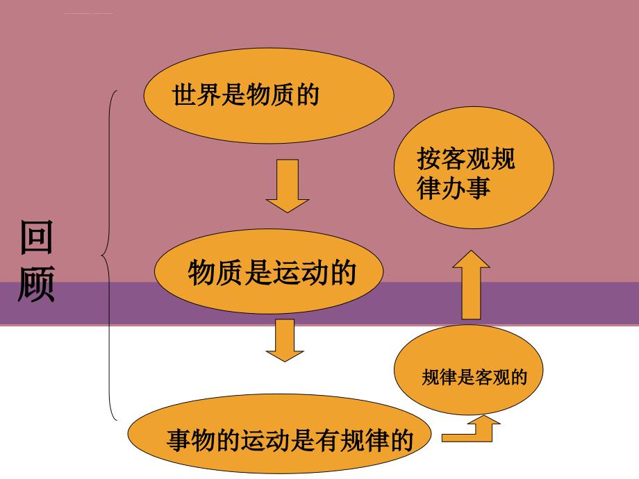 第三课、能动自觉与自强不息ppt课件_第2页