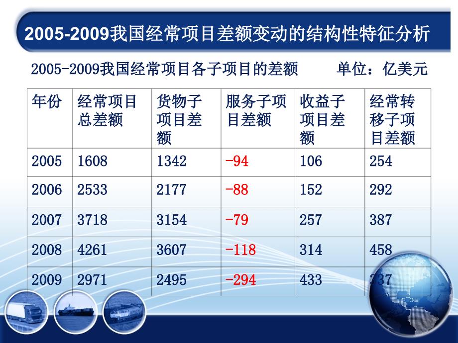 国际遗漏项目解析_第3页