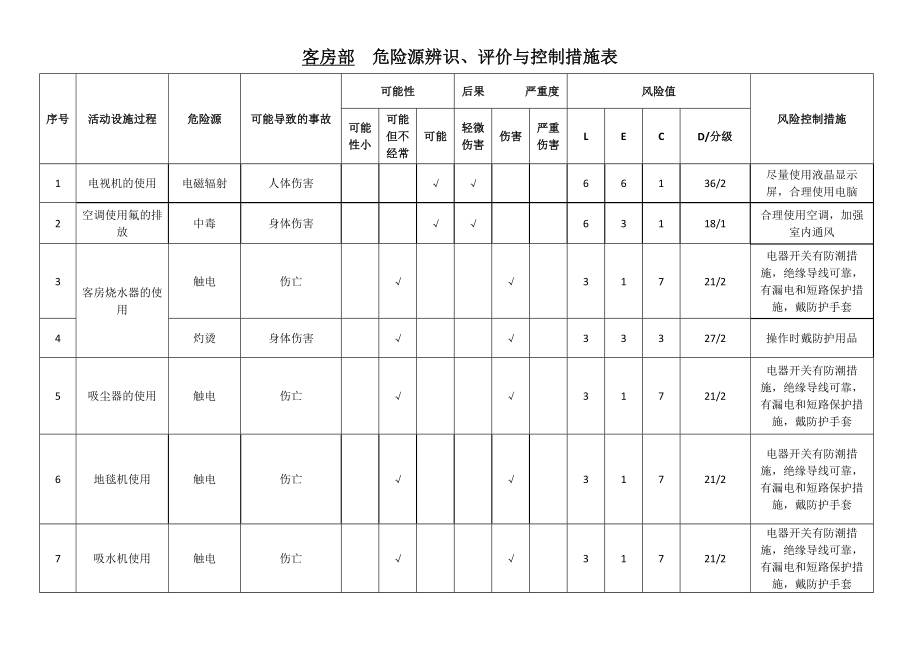 客房部危险源辨识、评价与控制措施表_第1页