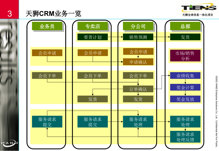 天狮集团 全球信息一体化项目建议方案_第3页