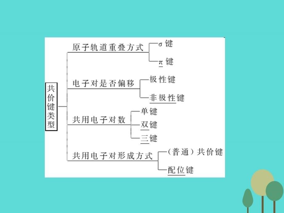 2017年高考化学一轮复习第12章物质结构与性质第2讲分子结构与性质课件_第5页