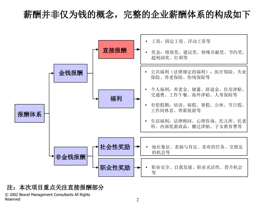 某大型集团的薪酬体系项目_第3页