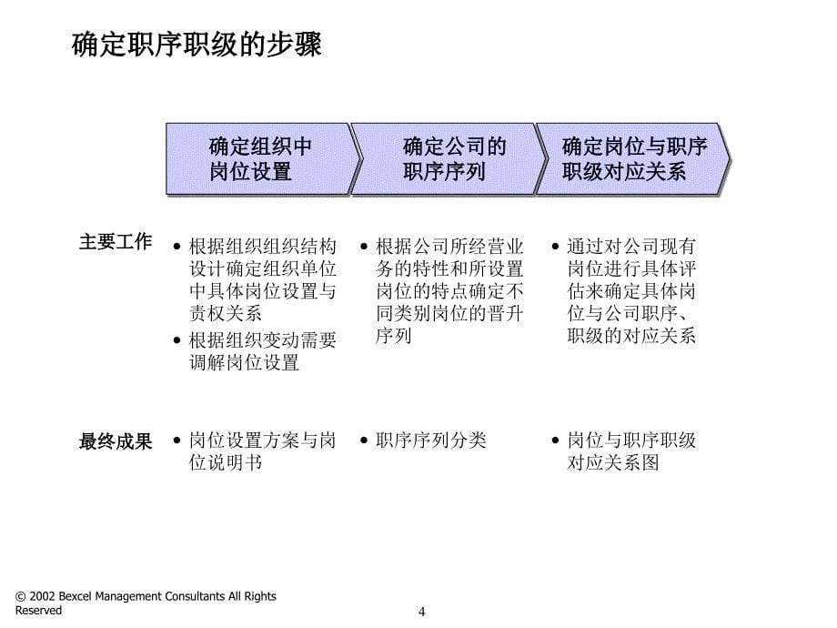 某大型集团的薪酬体系项目_第5页