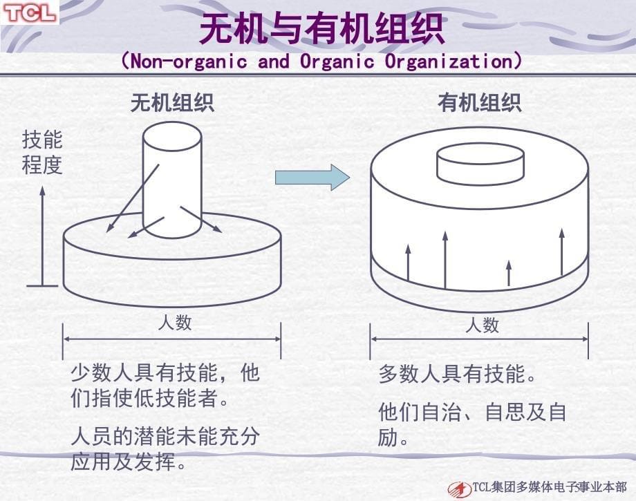 有机组织与自主管理的实践-031224_第5页