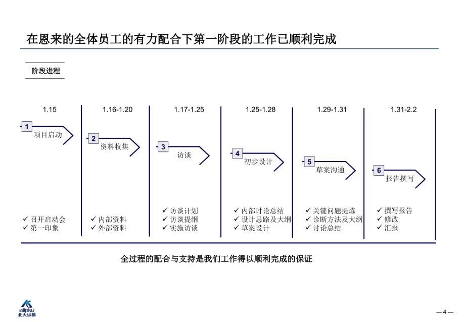 恩来工程技术有限公司项目考核管理第一阶段汇报-v30_第5页