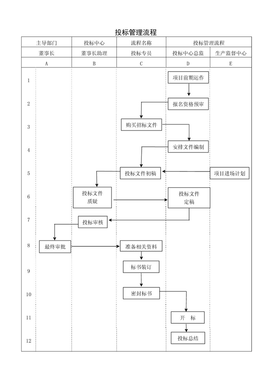 项目投标管理流程_第1页