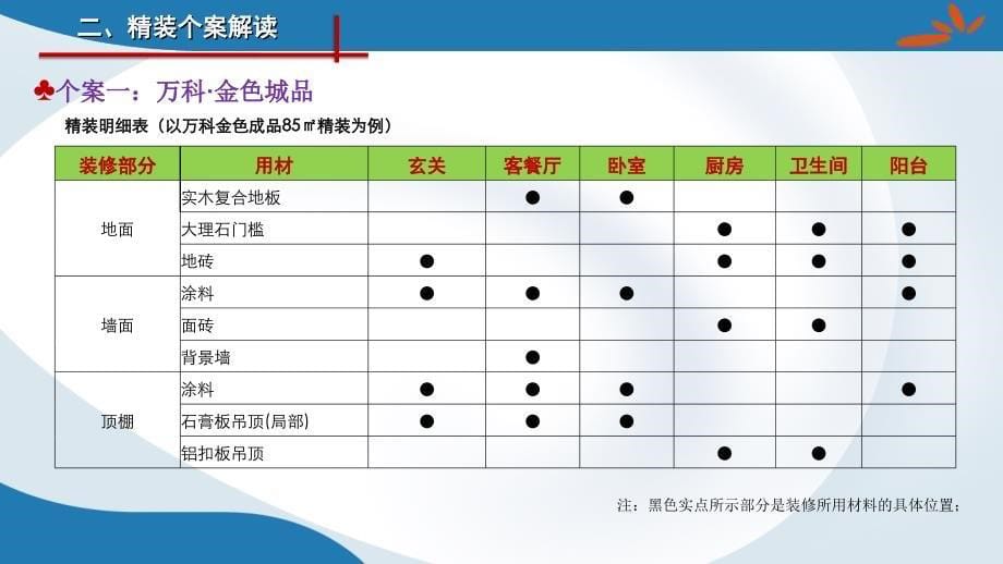 青岛市市北区住宅项目装修个案解析_第5页