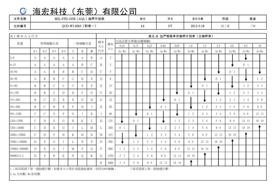 MIL-STD-105E(AQL)抽样计划表说明_第5页