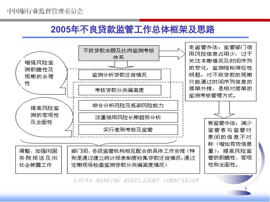 银行业非现场监管报表体系之信用风险报表讲座_第5页