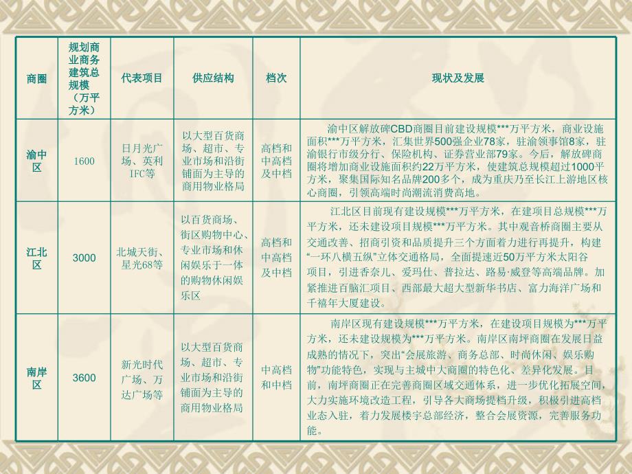 重庆商圈X年调查报告_第4页