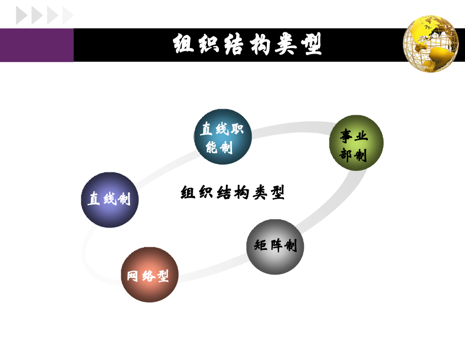 组织结构大课修改(XXXX上)_第4页