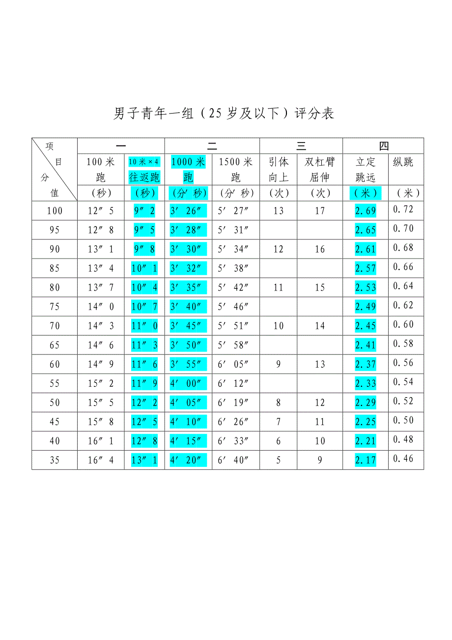 男子青年一组（25岁及以下）评分表_第1页
