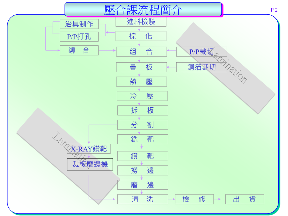 PCB压合专业课流程(powerpoint 84页)_第2页