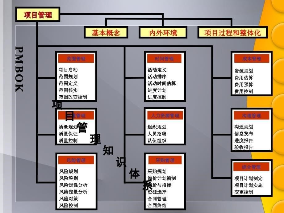 项目管理失败经验谈_第5页