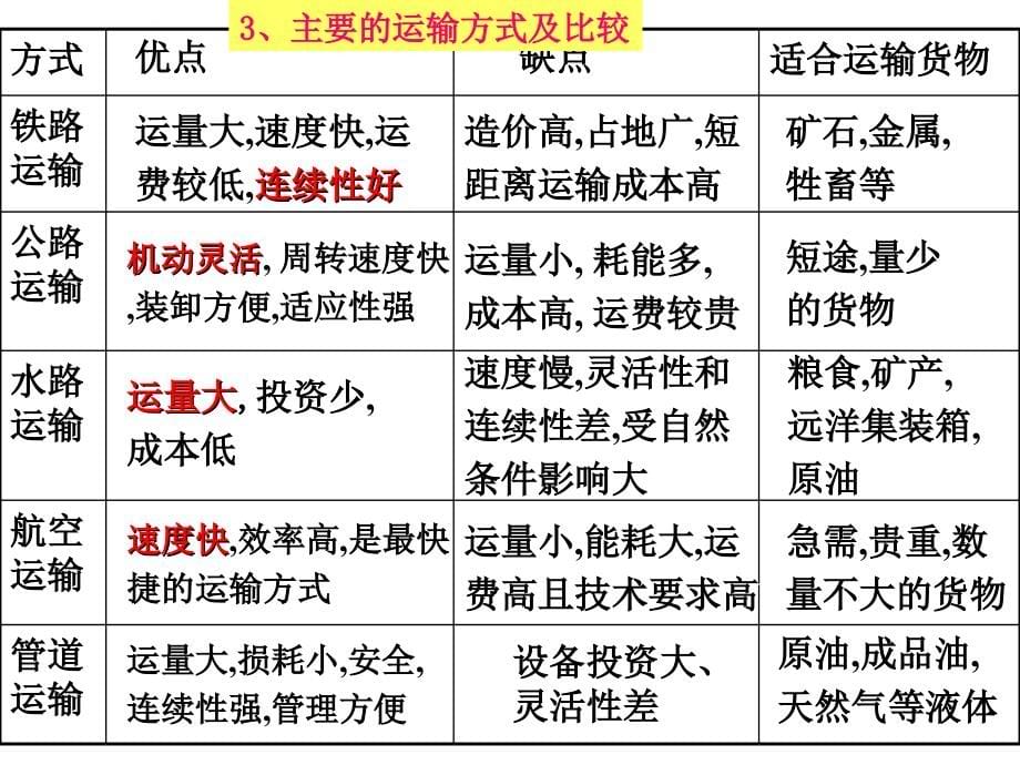 高三地理第一轮复习—中国的交通ppt课件_第5页