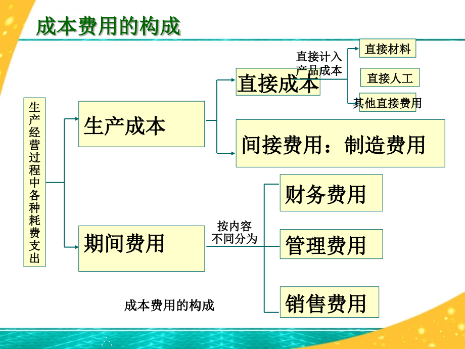 生产过程的核算培训课件ppt_第5页