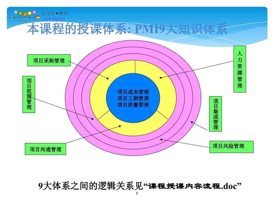 项目管理框架精华_第5页