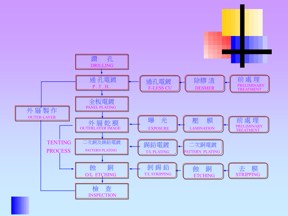 PCB电镀制程详细讲解(powerpoint 64页)_第3页