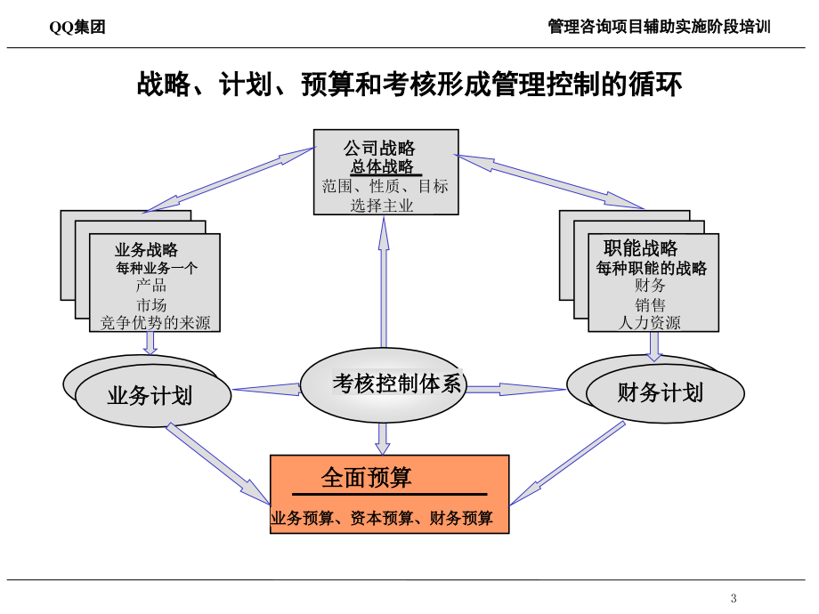 腾讯QQ管理咨询项目辅助实施阶段培训--预算管理培训_第3页