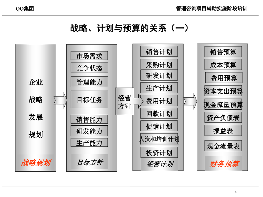 腾讯QQ管理咨询项目辅助实施阶段培训--预算管理培训_第4页