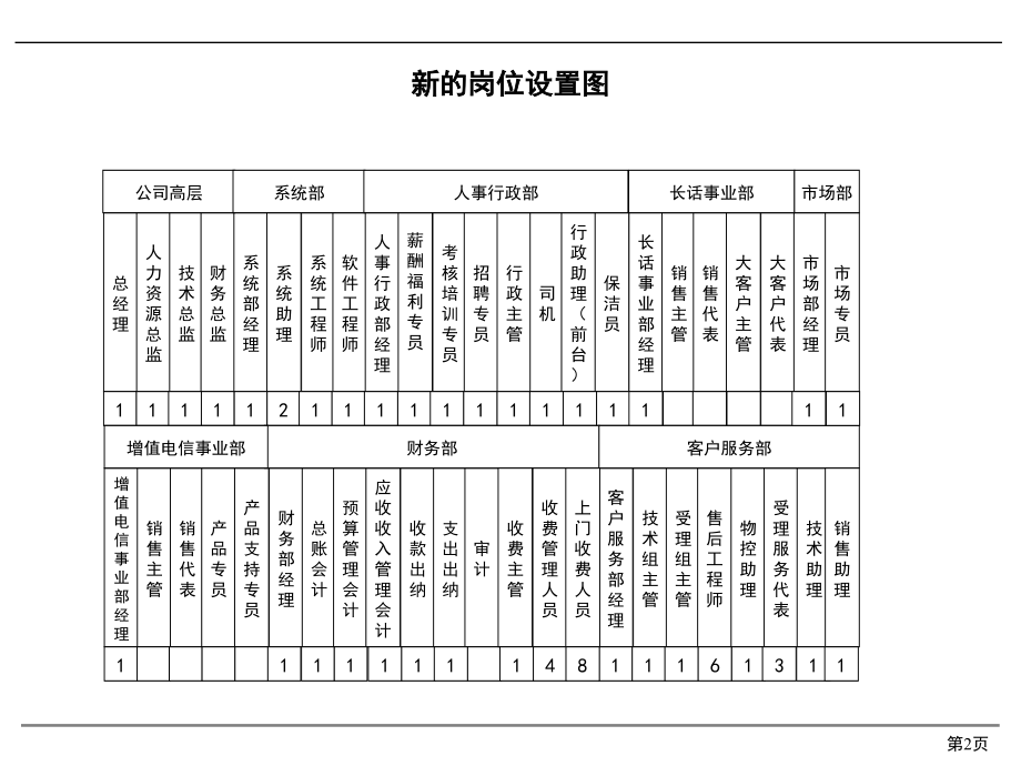 通讯公司组织结构_第3页