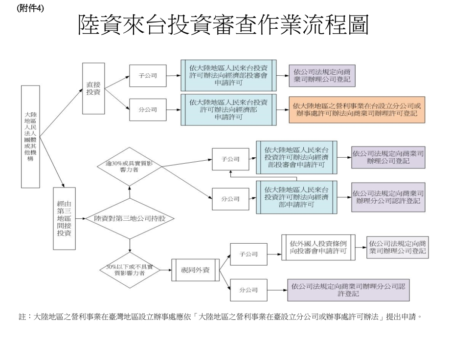 陆资来台投资审查作业流程图_第1页