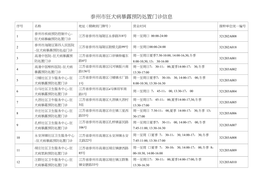 泰州市狂犬病暴露预防处置门诊信息_第1页