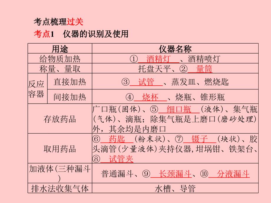 （青岛专版）2018中考化学总复习第一部分系统复习成绩基石主题十六常见的仪器与基本实验操作课件鲁教版_第3页