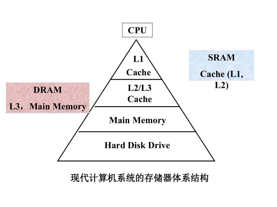 《存储器设计》PPT课件_第5页