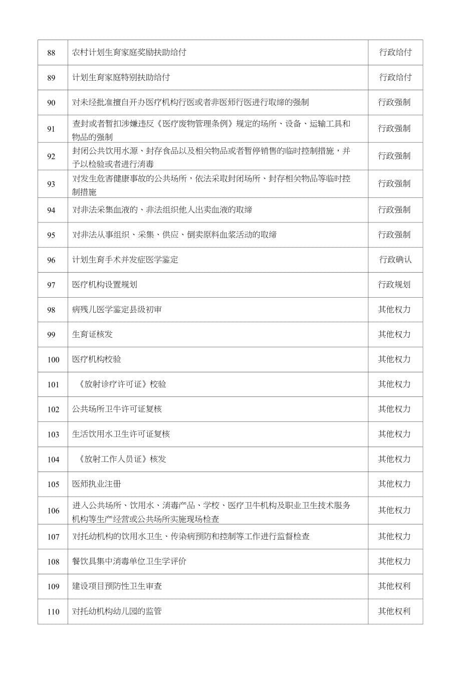 黄山区卫计委权力清单和责任清单目录_第5页