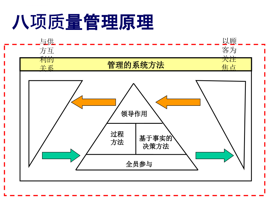 ISO质量管理体系ppt课件_第3页