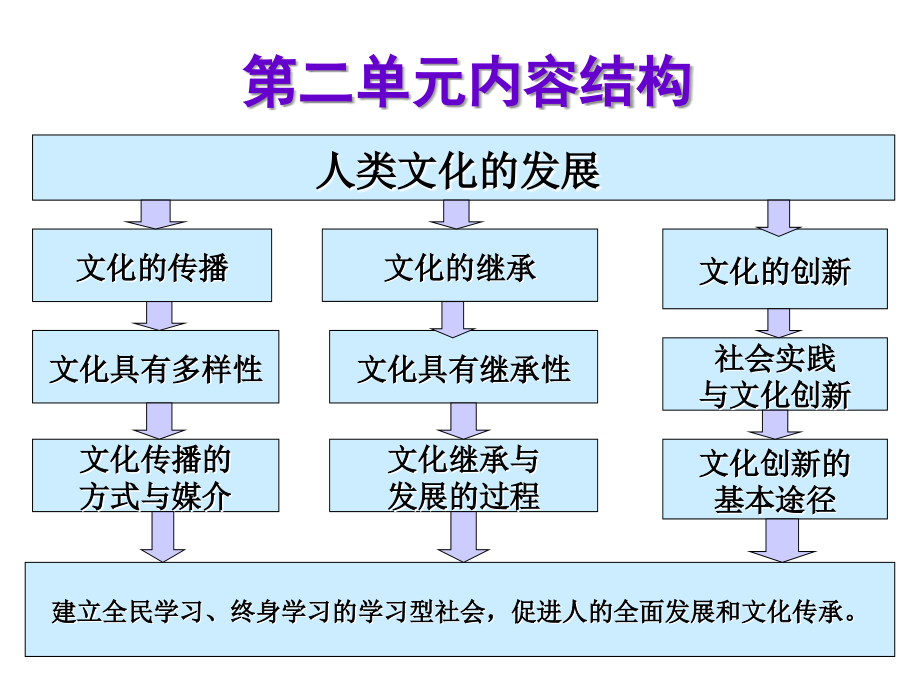 《文化传承与创新》PPT课件_第2页