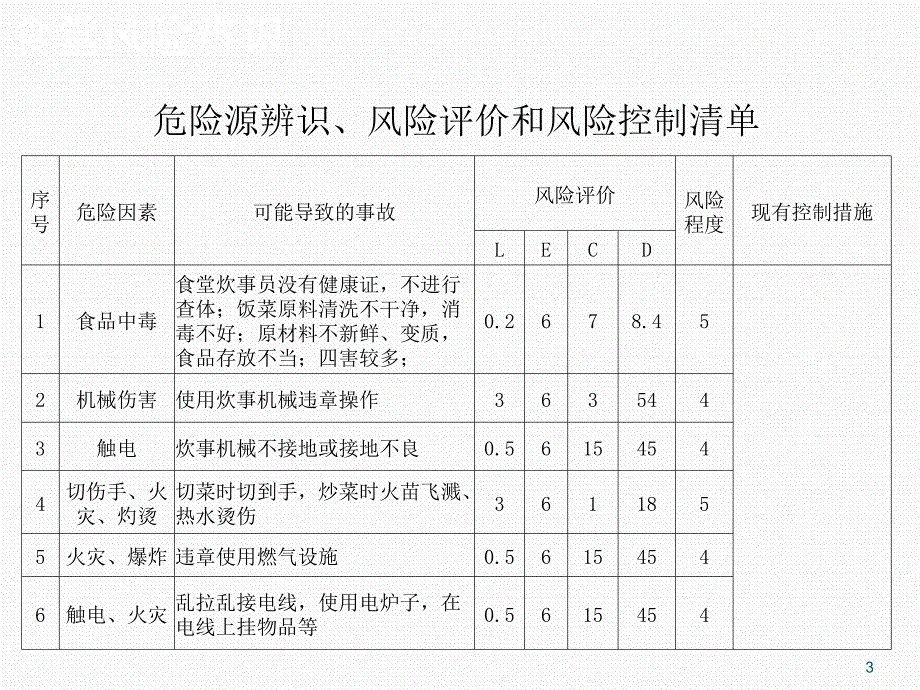 公司食堂安全培训课件_第3页