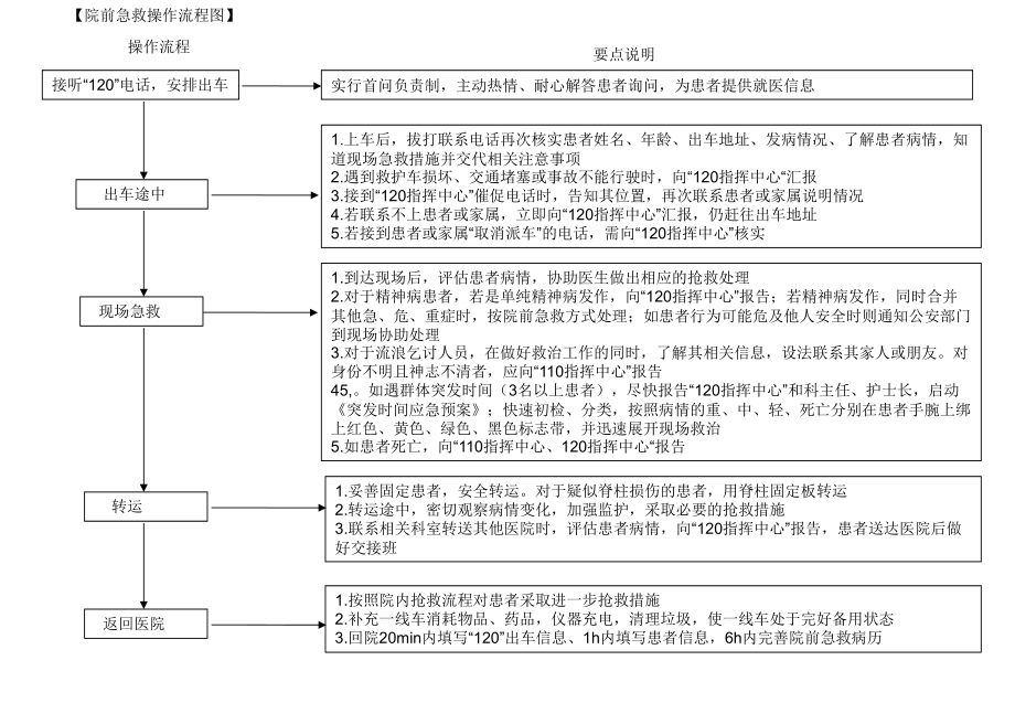 医院护理工作标准操作程序课件_第3页