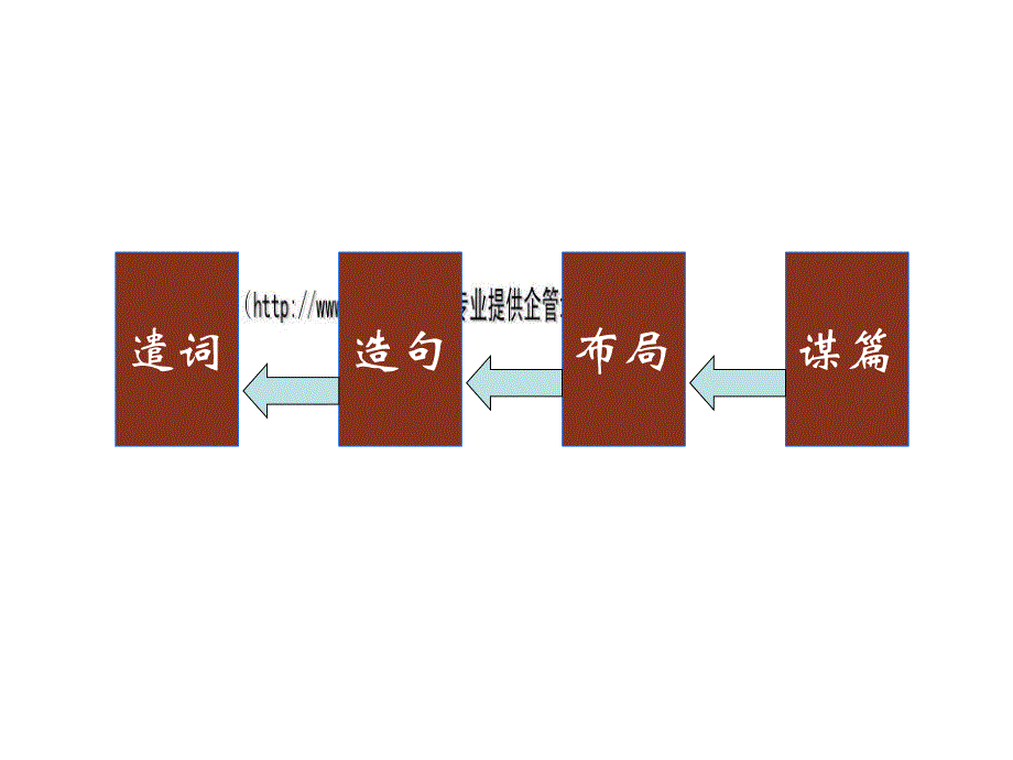 漫谈英语写作技巧_第3页