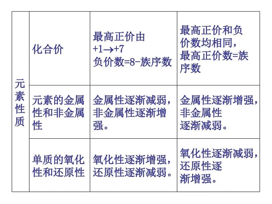 元素周期律-化学键_第5页