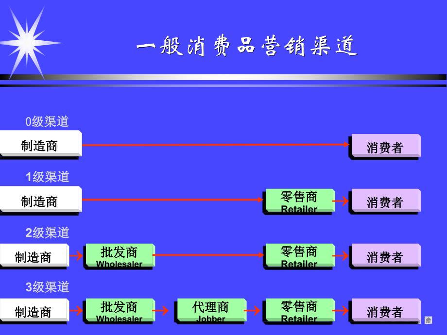 零售行业营销渠道的定义与作用(powerpoint 33页)_第3页