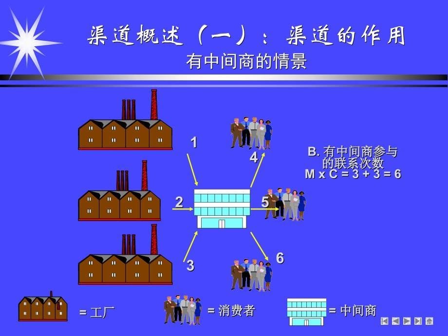 零售行业营销渠道的定义与作用(powerpoint 33页)_第5页