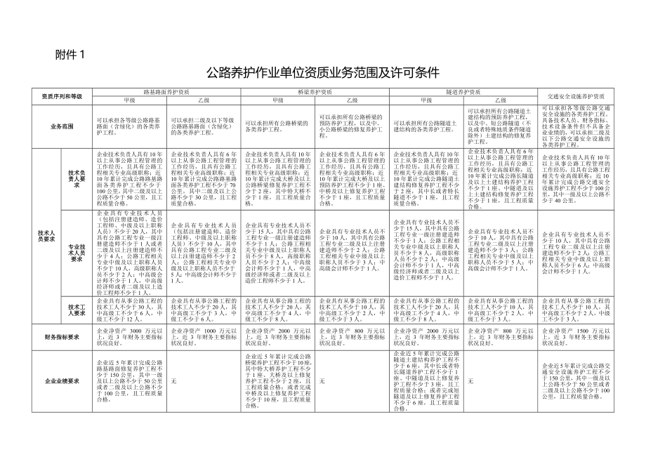 公路养护作业单位资质业务范围及许可条件、路基路面养护作业单位乙级资质许可告知承诺书_第1页