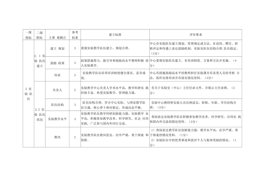 学院实验教学示范中心评审指标体系_第4页