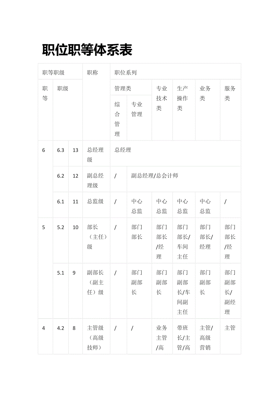 [全]职位职等体系表_第1页