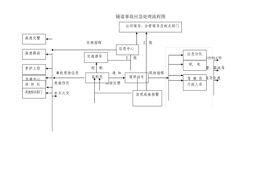 隧道事故应急处理流程图_第1页