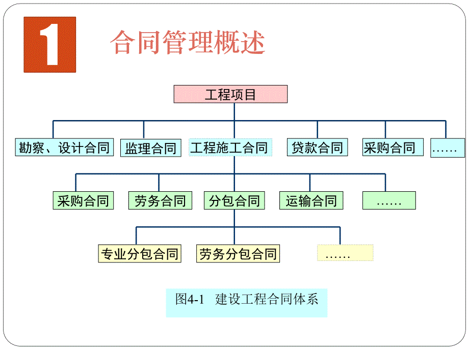 合同管理概述(ppt 68页)_第3页