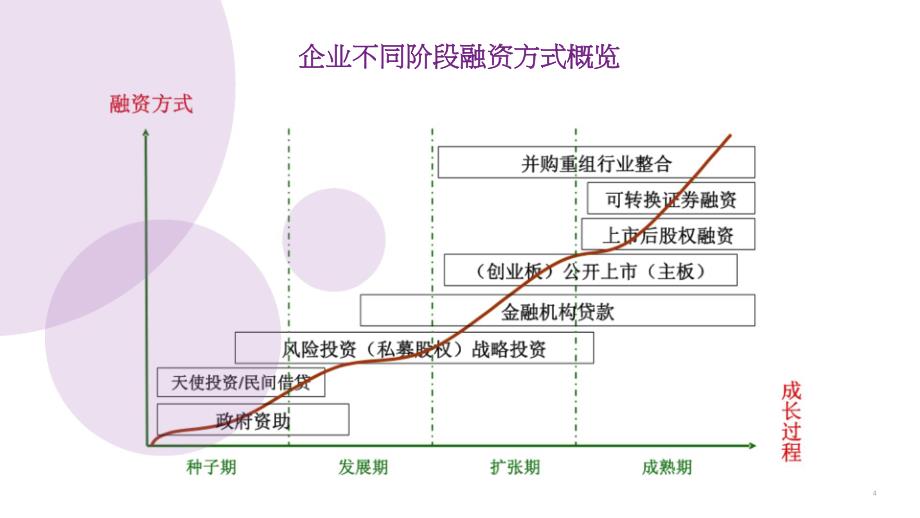 创业企业如何进行私募股权融资_第4页